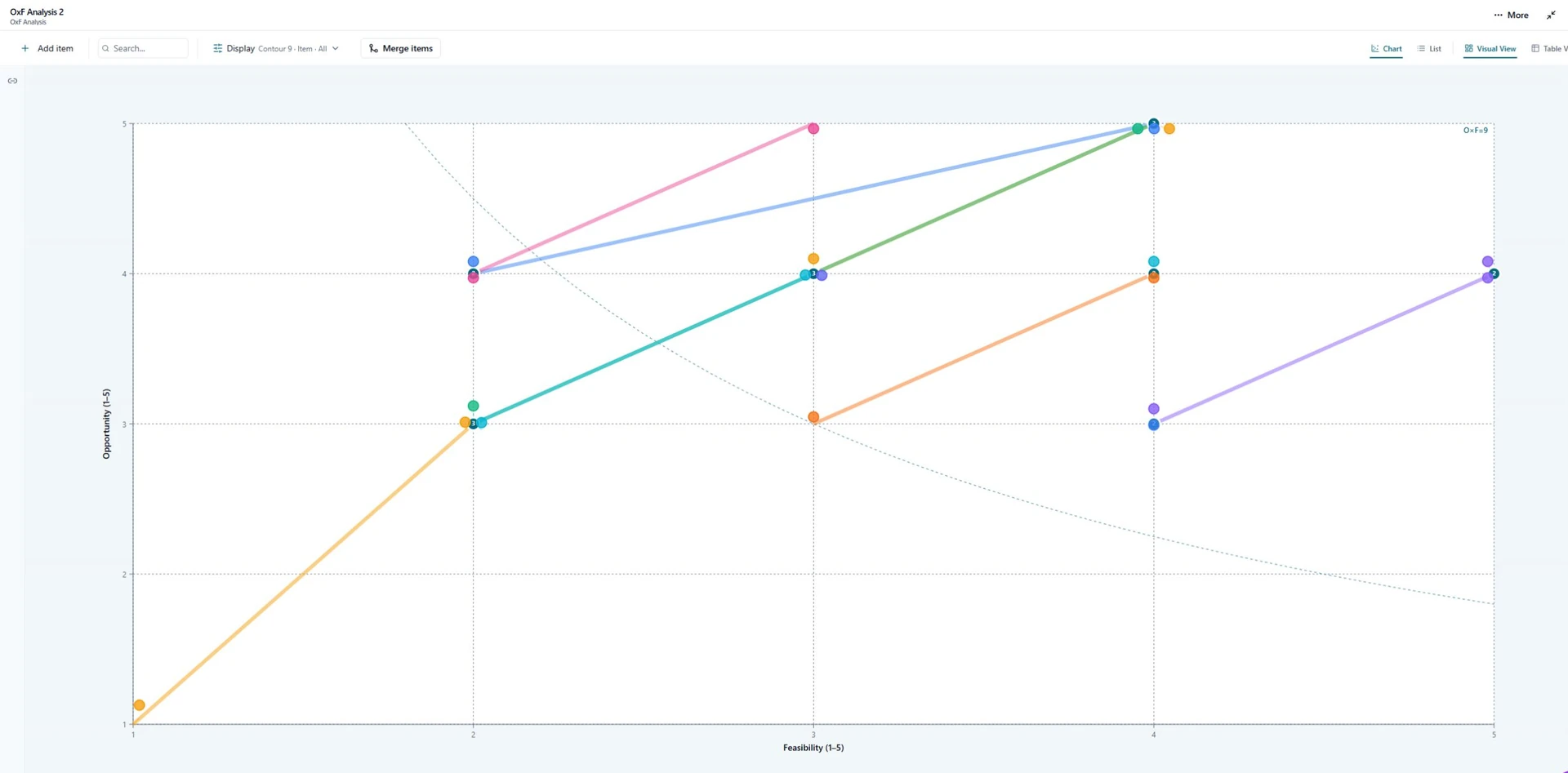 Opportunity vs. Feasibility (OxF) Analysis screenshot