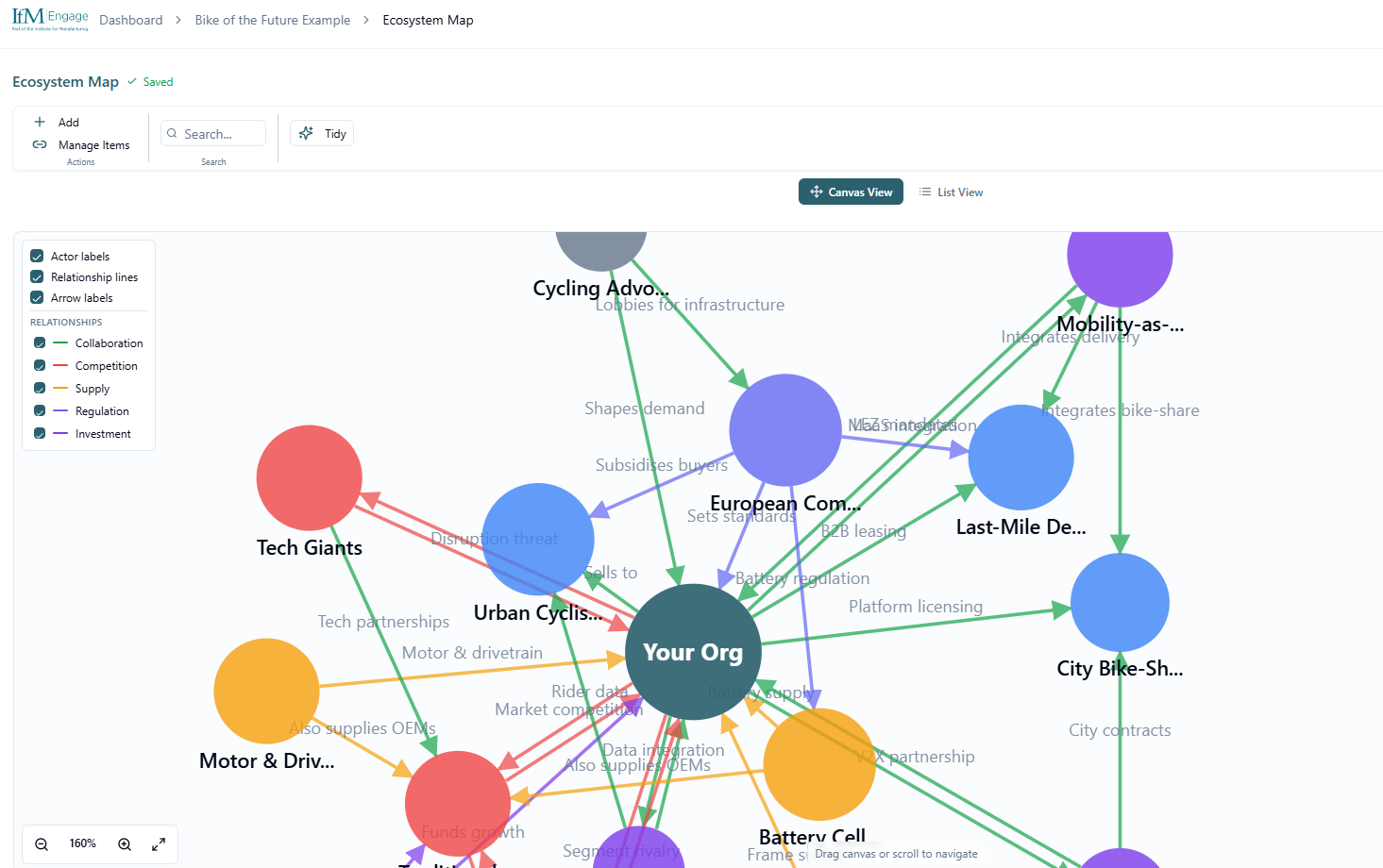 Ecosystem Map showing stakeholder relationships and data flows