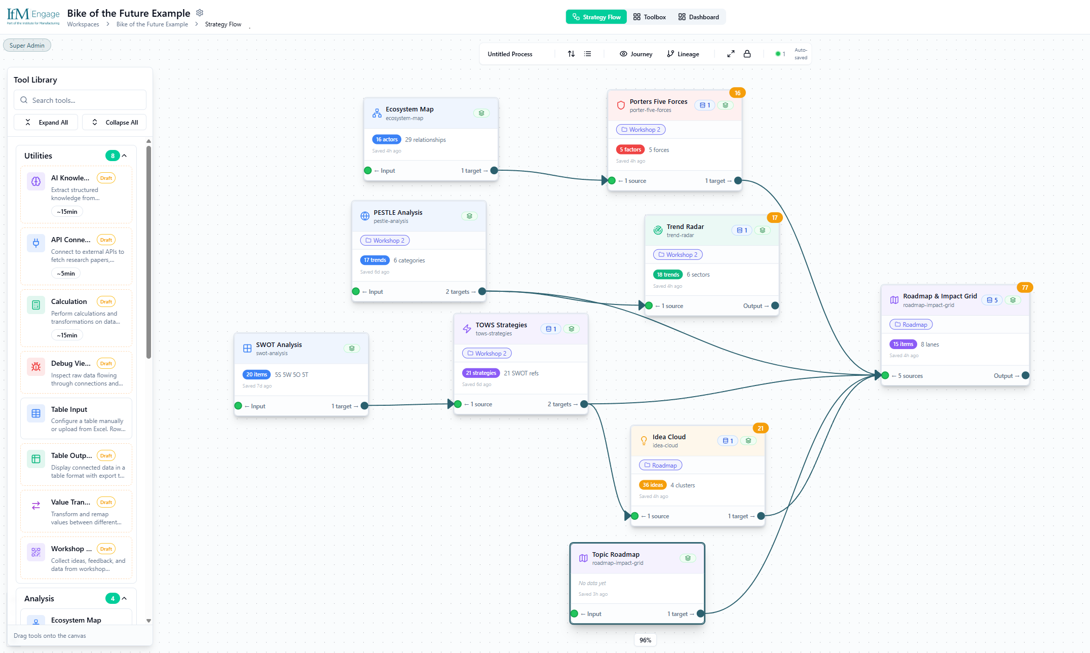 InnovationFlow — strategic planning workspace with connected PESTLE, SWOT, TOWS, and Roadmap tools